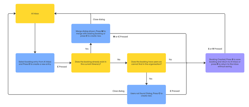 File:AIInboxFlowDiagram.png